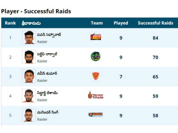 PKL 2019: Pawan Kumar Sehrawat - Top raider of this season PKL 2019: Pawan Kumar Sehrawat - Top raider of this season